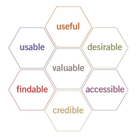 Aspects of User Experience Design